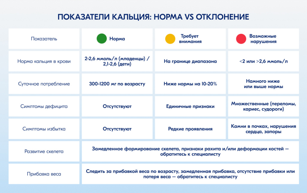 Таблица показателей кальция у детей: норма и отклонения, симптомы дефицита и избытка, с рекомендацией поддерживать