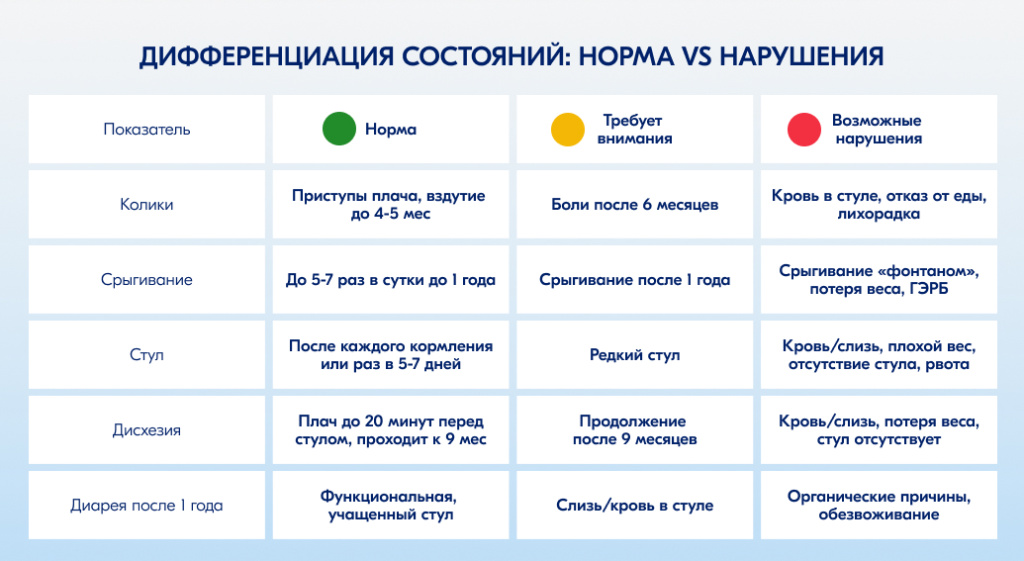 Таблица функциональных нарушений желудочно-кишечного тракта у детей до года и старше