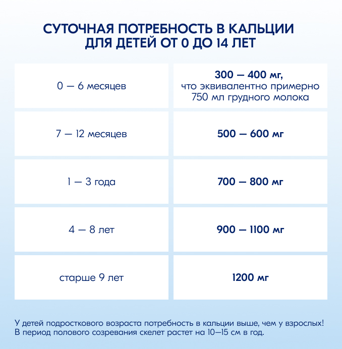 Таблица суточной потребности в кальции для детей от 0 до 14 лет