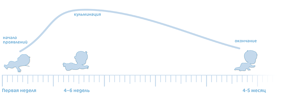 Сколько продолжаются колики