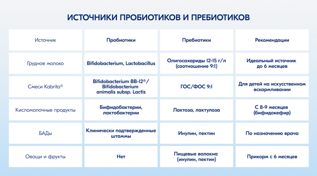 Источники пробиотиков и пребиотиков